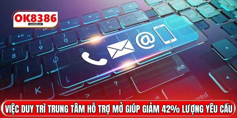 Việc duy trì trung tâm hỗ trợ mở giúp giảm 42% lượng yêu cầu